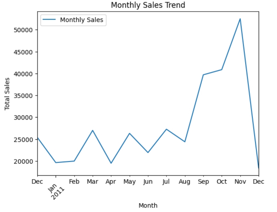 Monthly sales trend line chart from the Python analysis