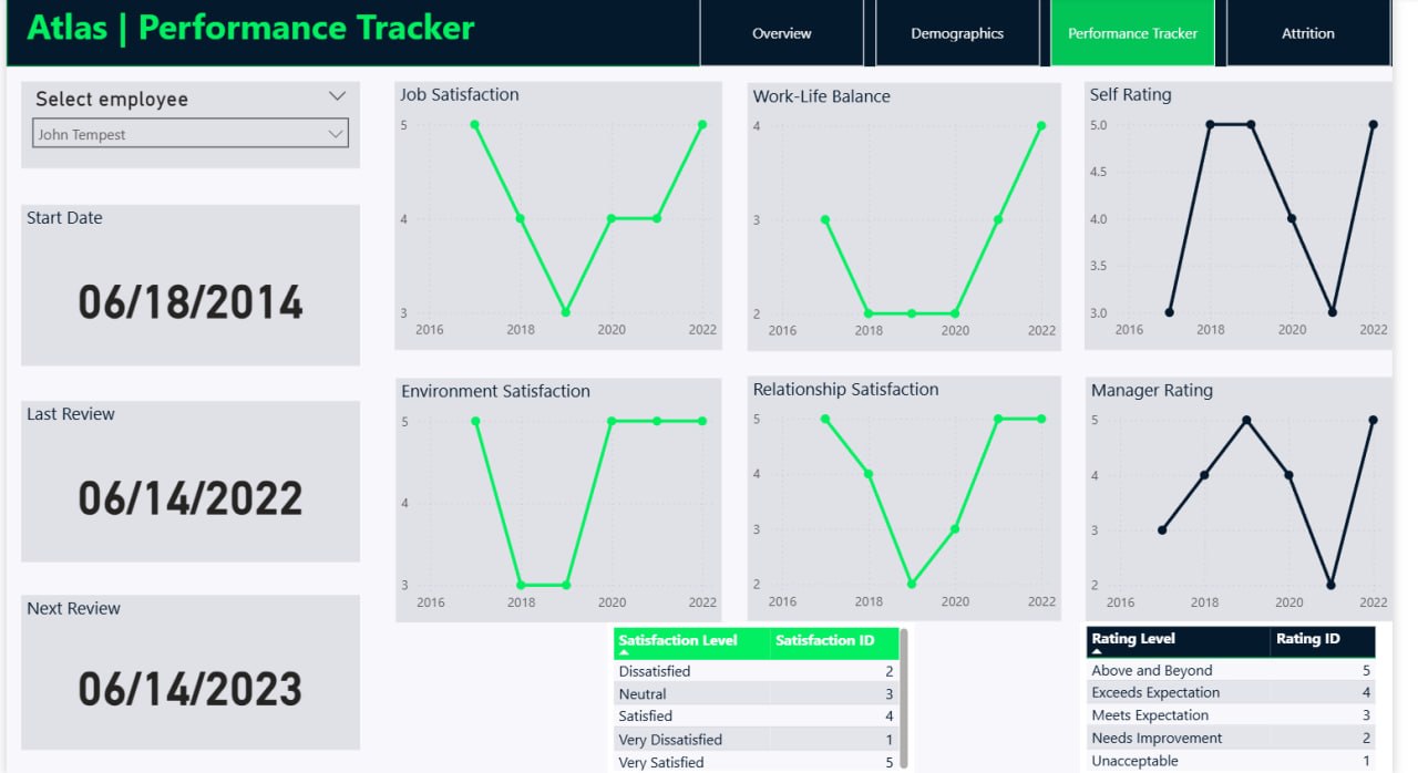 Atlas HR dashboard Performance Tracker page in Power BI