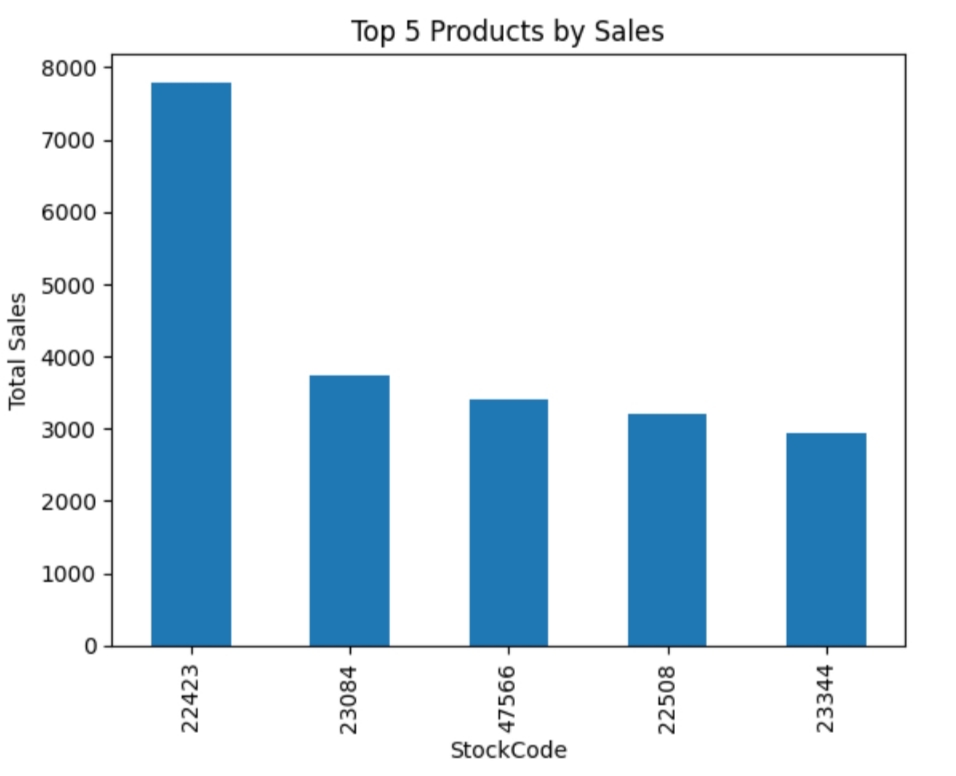Top 5 products by sales bar chart from the Python analysis