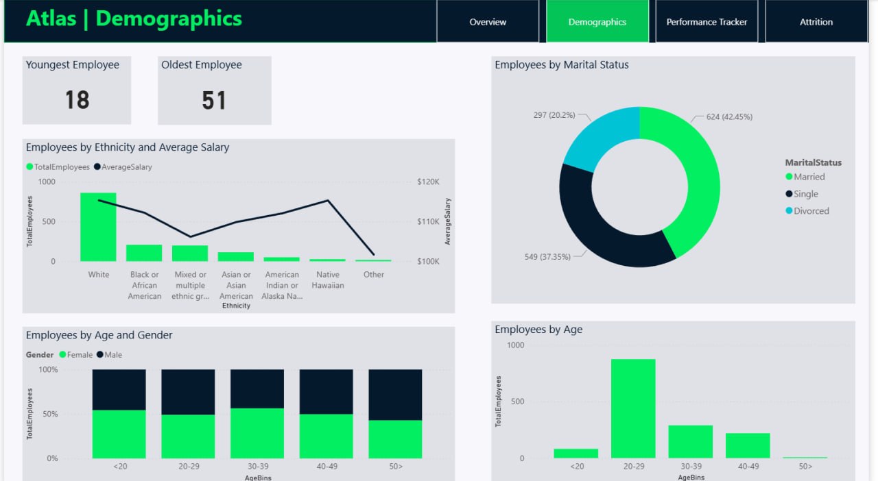 Atlas HR dashboard Demographics page in Power BI