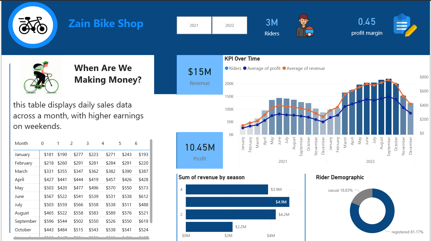 Zain Bike Share Analysis Power BI dashboard preview
