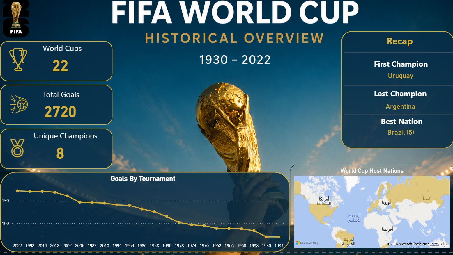 World Cup Historical Overview Power BI dashboard preview