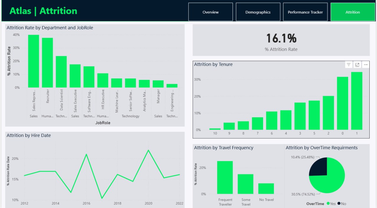 Atlas HR dashboard Attrition page in Power BI