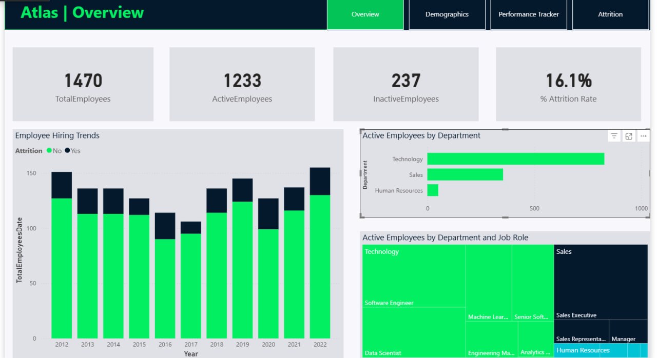 Atlas HR dashboard Overview page in Power BI
